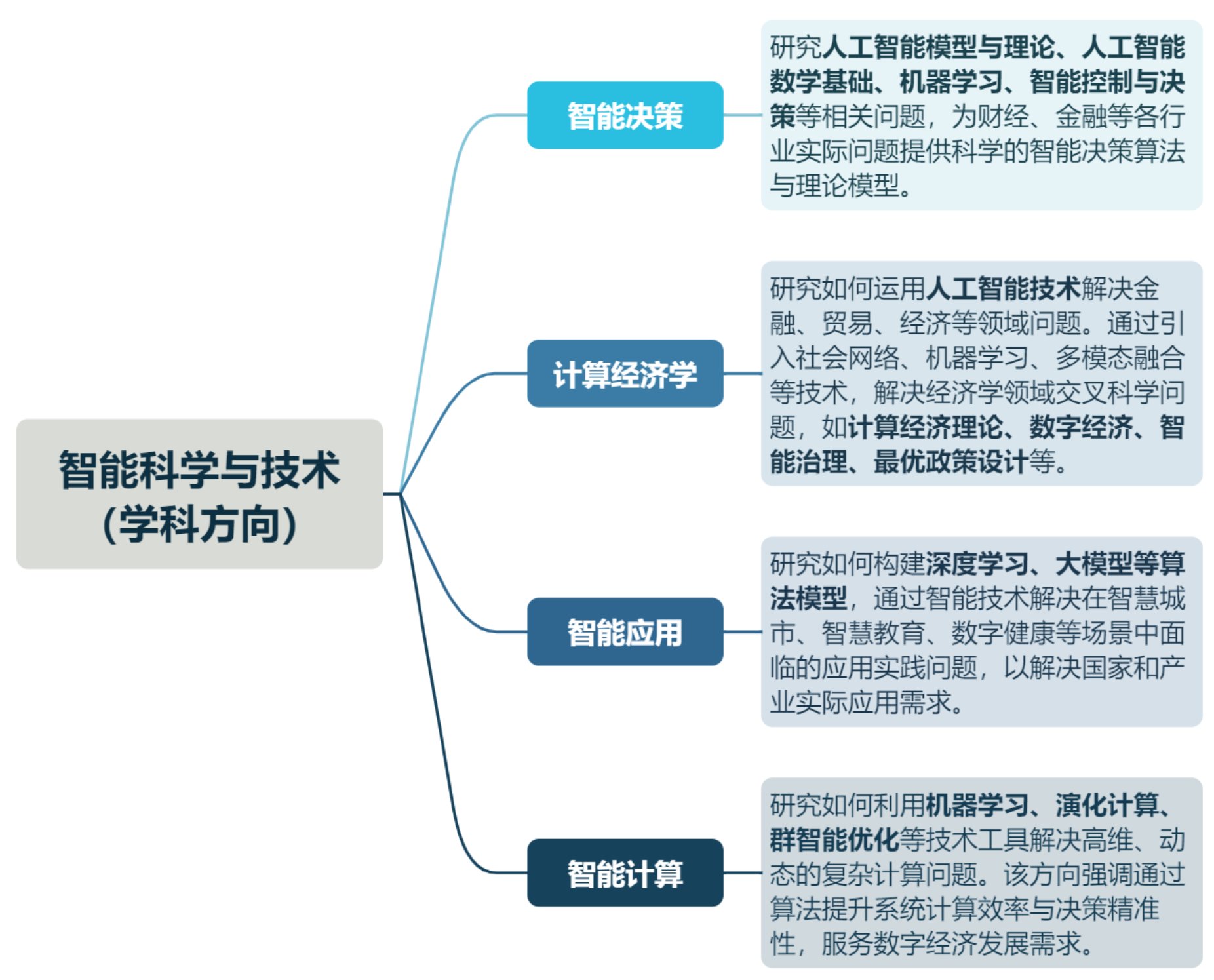 要“重点培养贯通人工智能理论